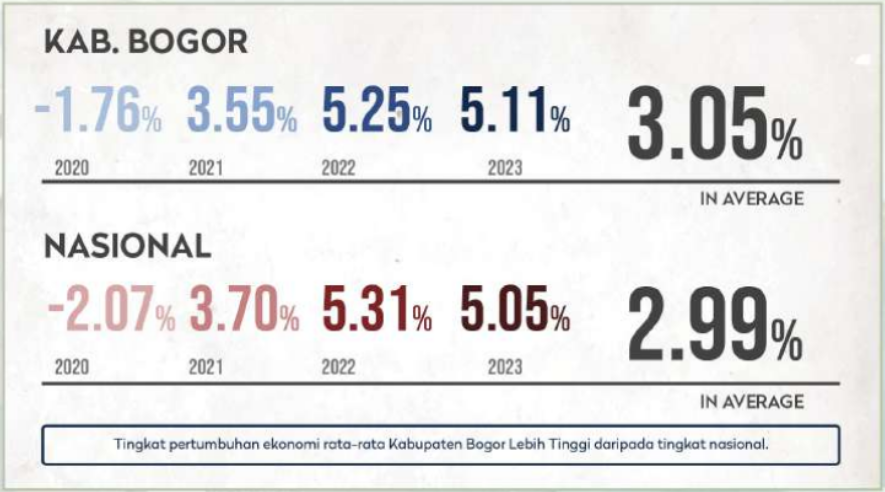 pertumbuhan ekonomi kabupaten bogor tenjo ruko kota podomoro tenjo
